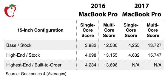 2017-macbook-pro-geekbench-chart.jpg