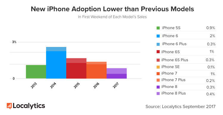 New-iPhone-Adoption-Lower-than-Previous-Models.jpg