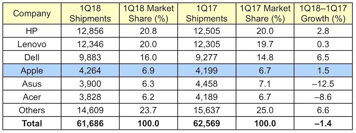 gartner_1Q18_global.jpg