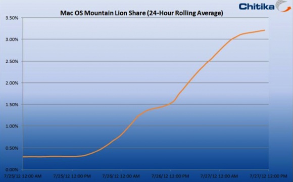 chitika_mountain_lion_48_hours.jpg