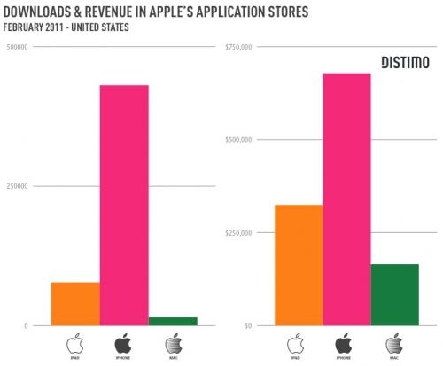 111941-distimo_feb11_downloads_revenues_500.jpg