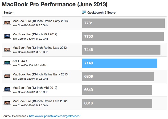 macbook_pro_13_2013_geekbench_comparison.jpg