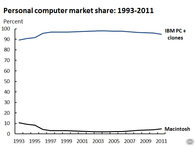 Computers-1993-2011.png