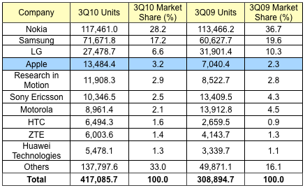 095913-gartner_3Q10_mobile_phones.png