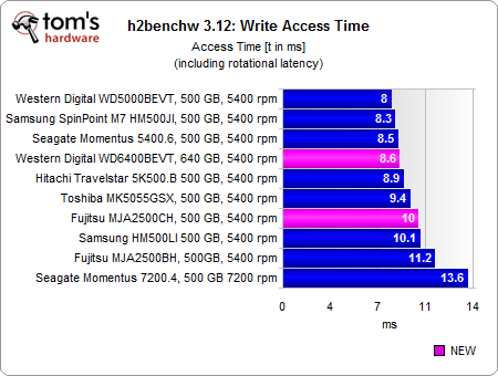 h2benchw_access_write.png