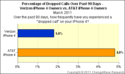 085447-dropped_calls_verizon_att_iphone4.gif