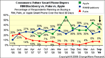 170007-smart_phone_planned_purchases.gif