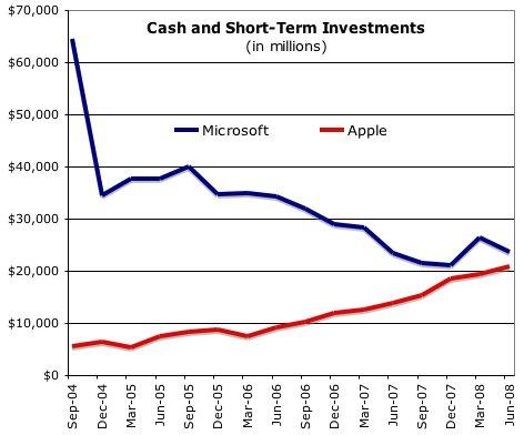 msftvapplecashjun08.jpg