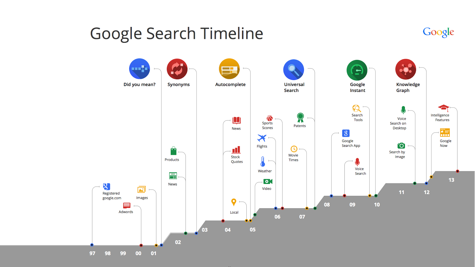 search-timeline-for-blog-post-001.png