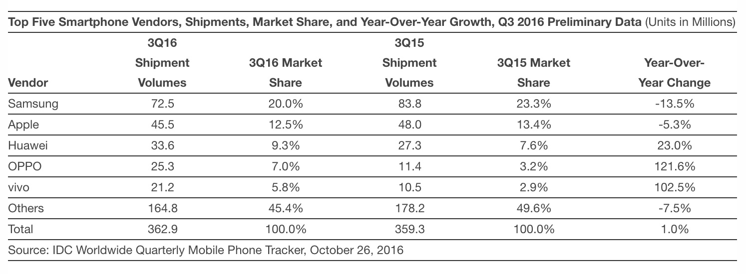 idc-q3-2016-smartphones.jpg