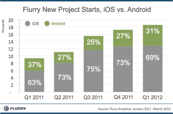 flurry_project_starts_1q12.jpg
