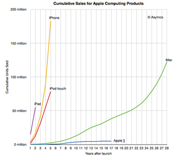 20120217asymco_mac_iphone_sales.jpg