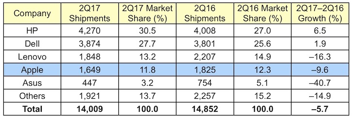 gartner_2Q17_us.jpg