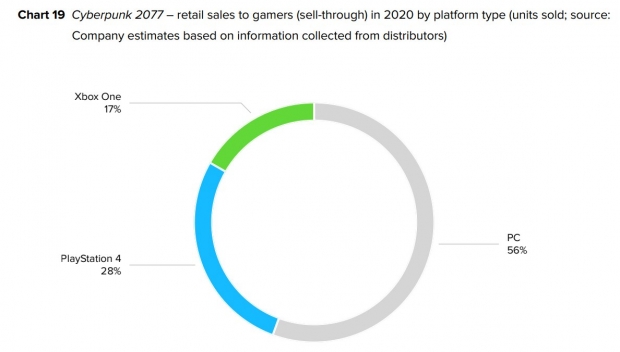 78909_35_cyberpunk-sold-56-of-copies-on-pc.jpg