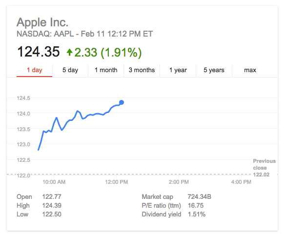 Apple-Stock-February-2015.png