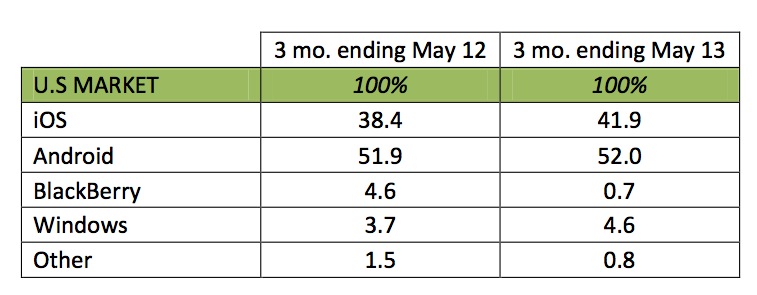 kantar_may13_smartphones_us.jpg