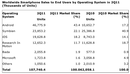 gartner_smartphone_platforms_2Q11.png