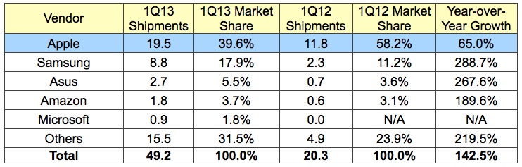 idc_1Q13_tablets.jpg