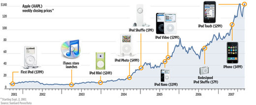 infoipodchart0709.jpg