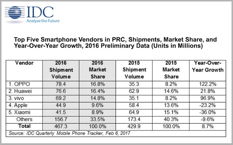 IDC-china-smartphone-800x500.jpg