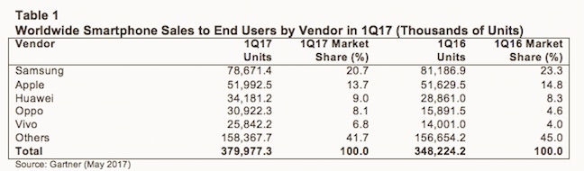 gartner_phones_q1_2017.jpg