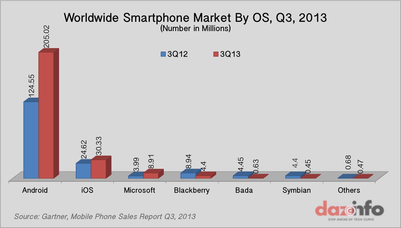 Worldwide-Smartphone-Sales-by-Os-Q3-2013.png