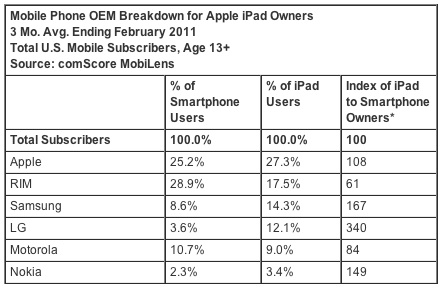 155149-comscore_ipad_smartphone_feb11.jpg