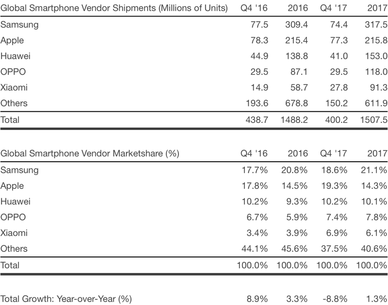 strategyanalyticsiphoneq42017-800x628.png