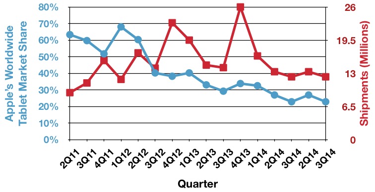 idc_3Q14_tablets_trend.jpg