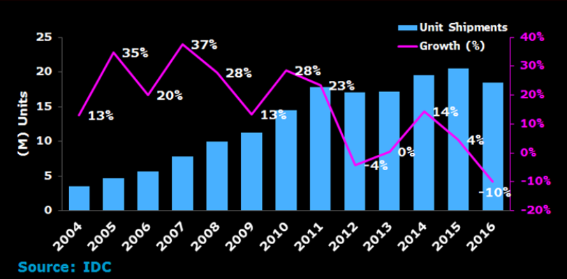 apple-shipments-and-growth.png