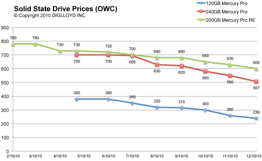 2010-1214-graph-ssd-prices.gif
