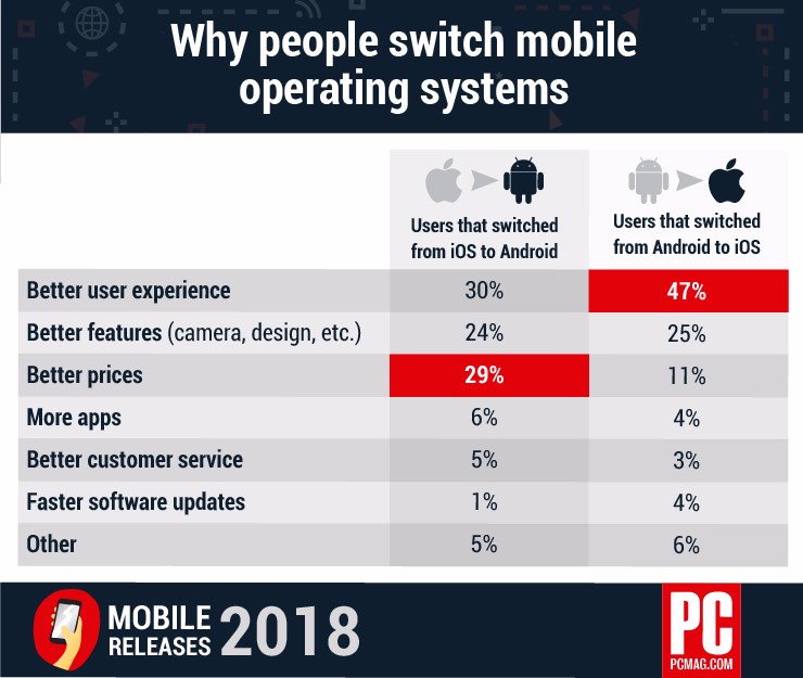 whypeopleswitchos.jpg