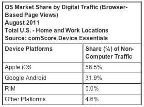comscore_connected_device_traffic_aug11.png