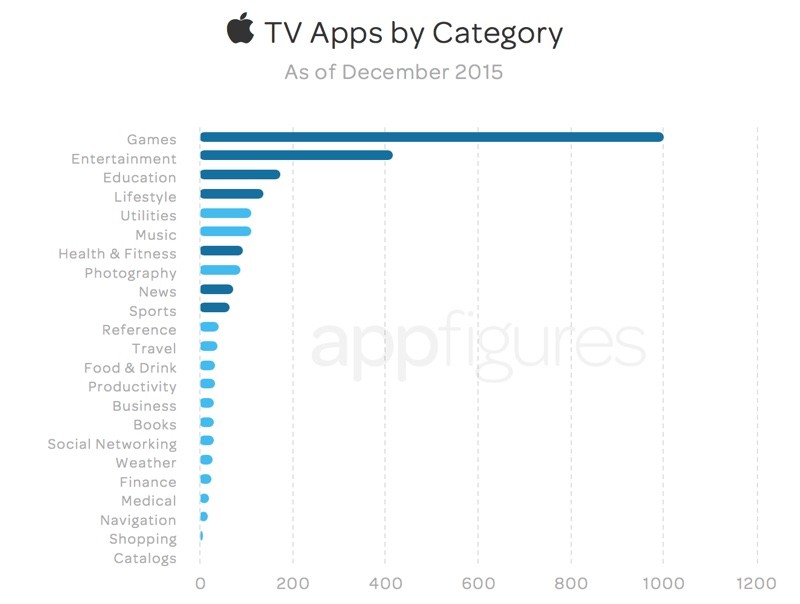 appletvappsbycategory-800x604.jpg