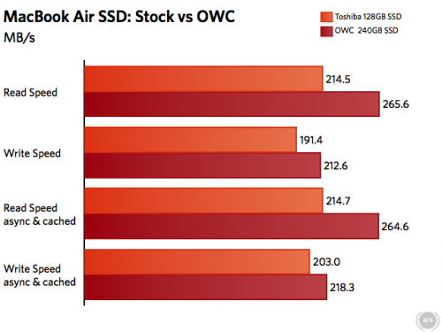 135753-owc_ssd_benchmarks.004_500.png