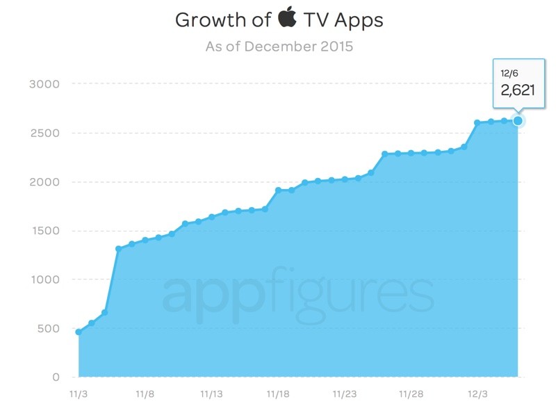 appletvappgrowth-800x584.jpg