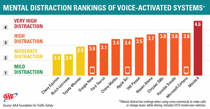 AAA-Mental-Distraction-Rankings.jpg