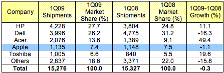 101536-gartner_1Q09_us.png