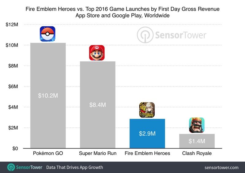 fireemblemheroesrevenue-800x566.jpg