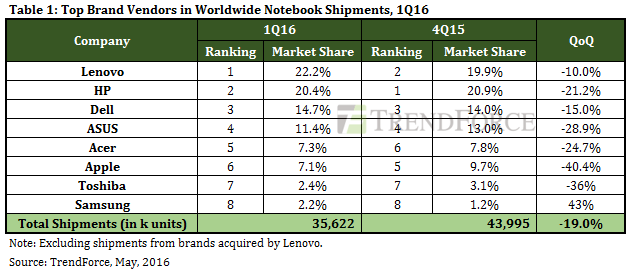 TrendForce-MacBook-1Q16.png