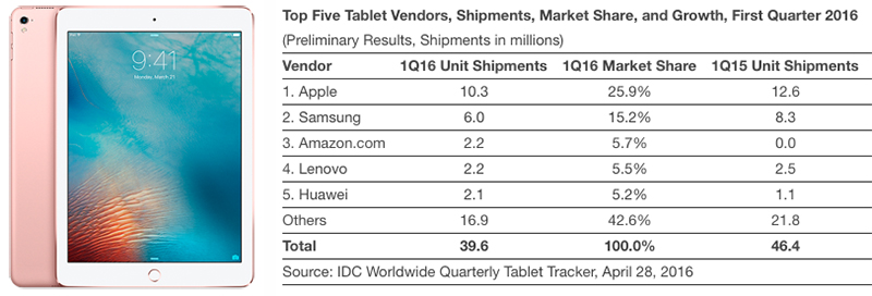 iPad-shipments-IDC-Q1-2016.jpg