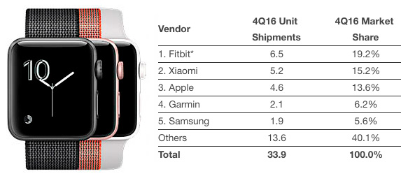 IDC-wearables-Q4-16.jpg