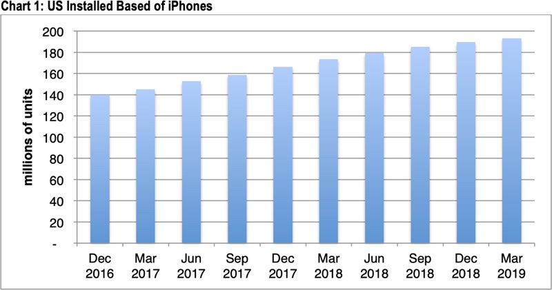 usinstalledbaseiphonecirp.jpg