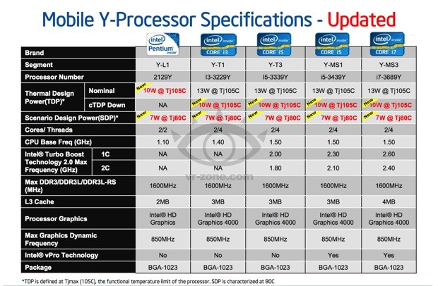 intel-ivy-bridge-y-series-leak.jpg