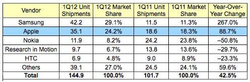 idc_1Q12_smartphones.png