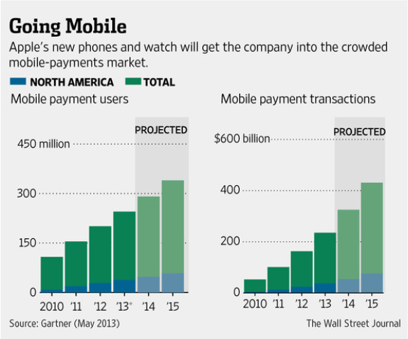 MobilePaymentsWSJSep2014.gif
