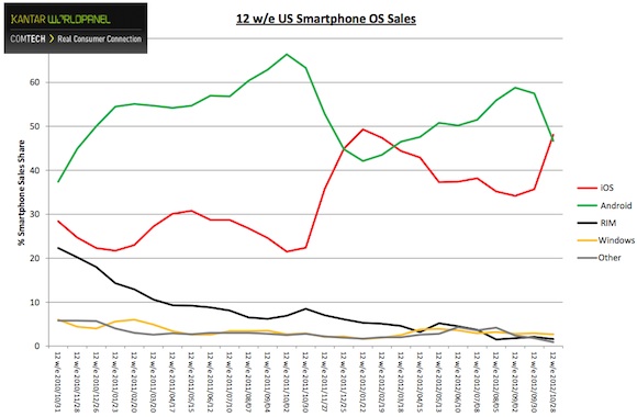 kantar_us_smartphones_oct12.jpg