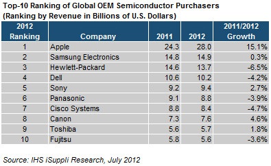 isuppli_semiconductors_2012.jpg