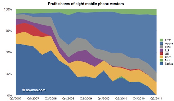 phone_profit_share_2q11_line.jpg