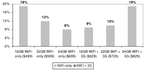 100456-ipad_model_demand.png